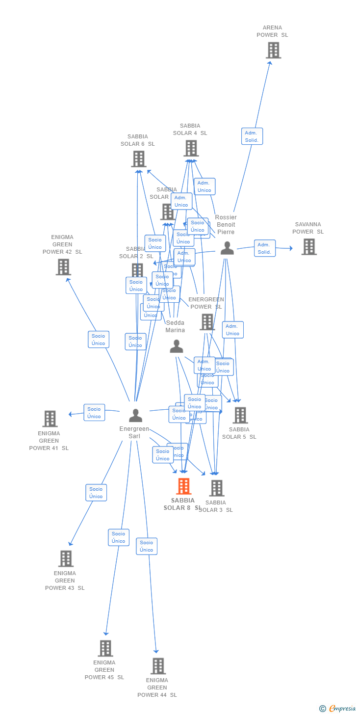 Vinculaciones societarias de SABBIA SOLAR 8 SL
