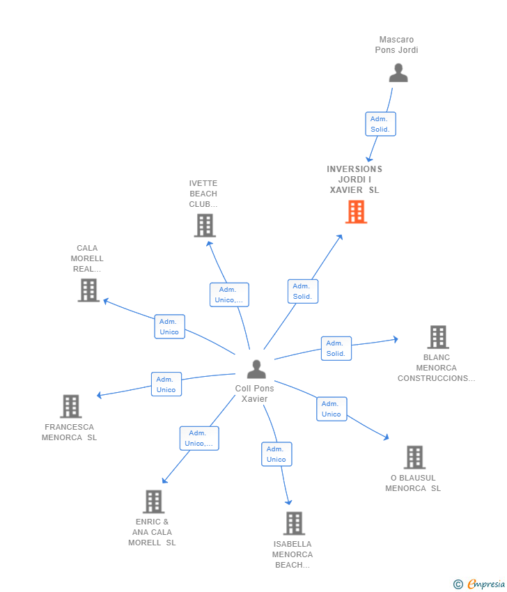Vinculaciones societarias de INVERSIONS JORDI I XAVIER SL