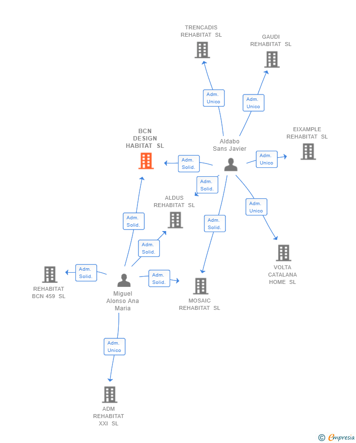 Vinculaciones societarias de BCN DESIGN HABITAT SL