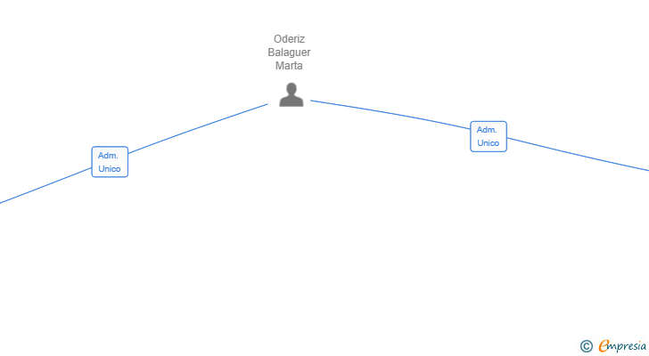 Vinculaciones societarias de INVITACIONES DIGITALES SL (EXTINGUIDA)