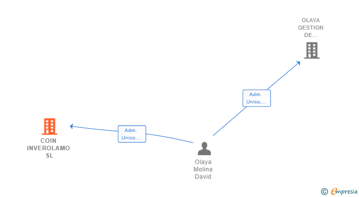 Vinculaciones societarias de COIN INVEROLAMO SL
