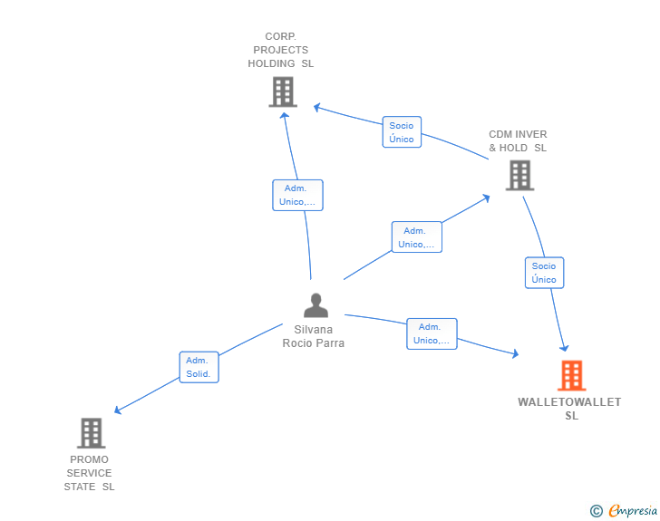 Vinculaciones societarias de WALLETOWALLET SL