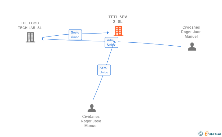 Vinculaciones societarias de TFTL SPV 2 SL