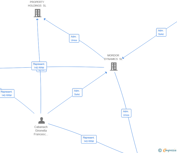 Vinculaciones societarias de PALANTIR CODE SL