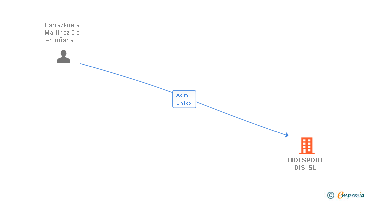 Vinculaciones societarias de BIDESPORT DIS SL