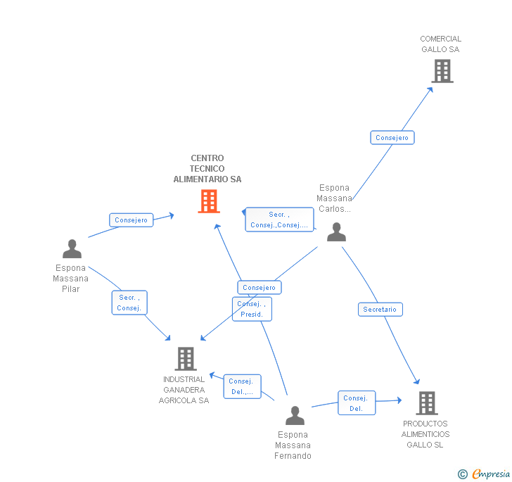 Vinculaciones societarias de CENTRO TECNICO ALIMENTARIO SA