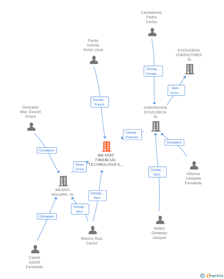 Vinculaciones societarias de INESPAY FINANCIAL TECHNOLOGIES E.P. SL