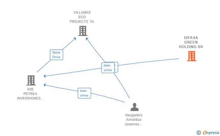 Vinculaciones societarias de DIFASA GREEN HOLDING BV