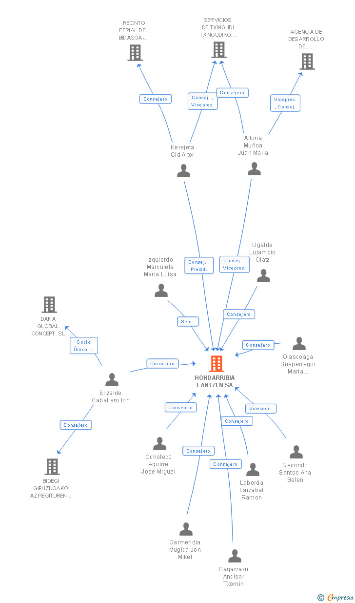 Vinculaciones societarias de HONDARRIBIA LANTZEN SA