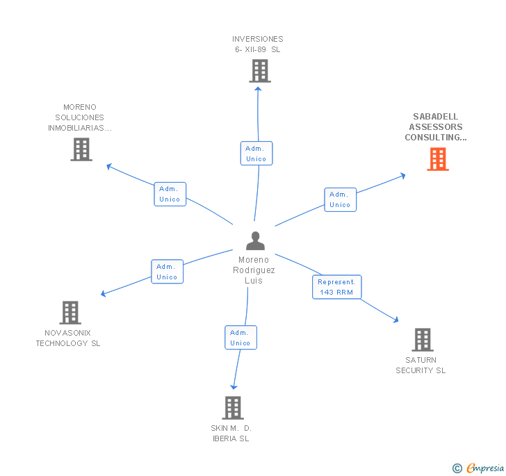 Vinculaciones societarias de SABADELL ASSESSORS CONSULTING SL
