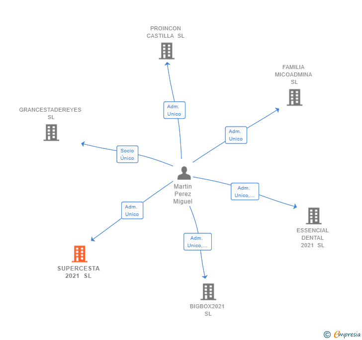 Vinculaciones societarias de SUPERCESTA 2021 SL