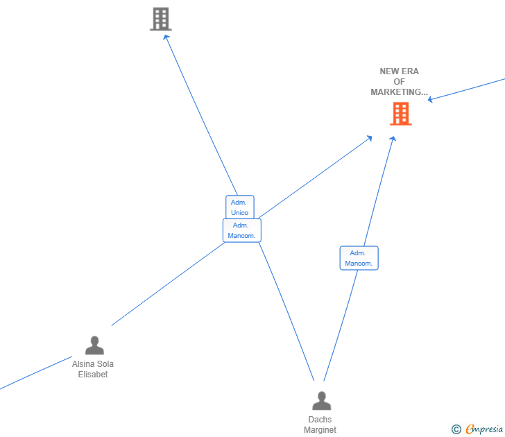 Vinculaciones societarias de NEW ERA OF MARKETING SL
