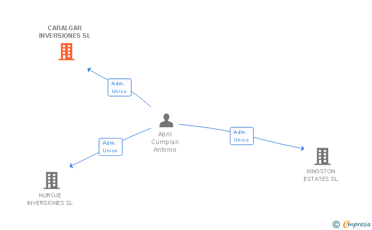 Vinculaciones societarias de CARALGAR INVERSIONES SL
