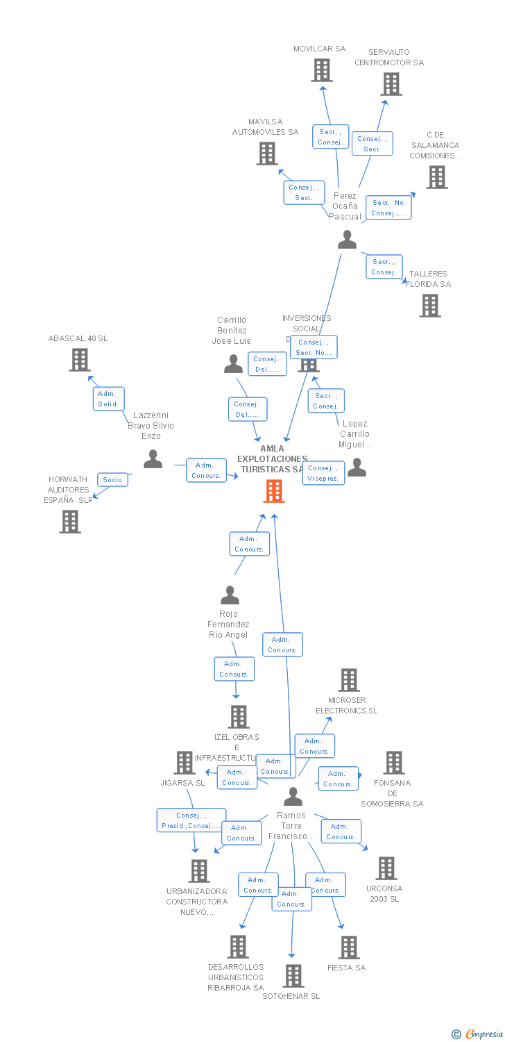 Vinculaciones societarias de AMLA EXPLOTACIONES TURISTICAS SA