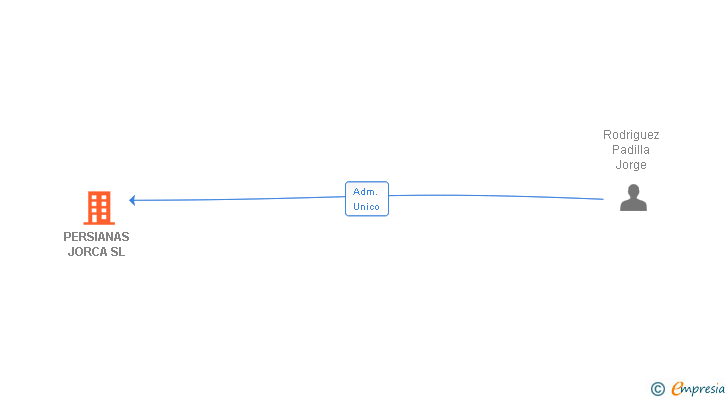 Vinculaciones societarias de PERSIANAS JORCA SL