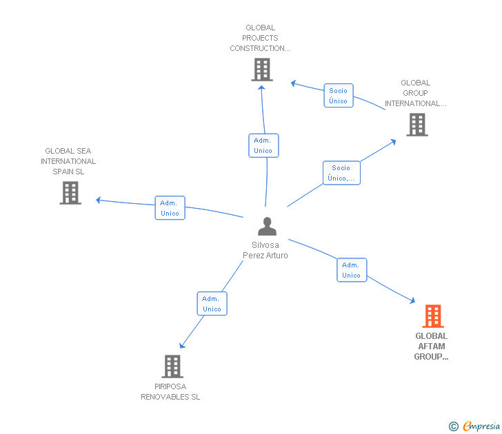 Vinculaciones societarias de GLOBAL AFTAM GROUP INTERNATIONAL SL