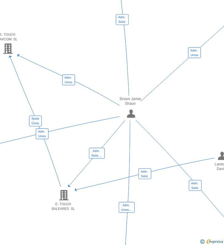 Vinculaciones societarias de JBDL PROJECTS SL