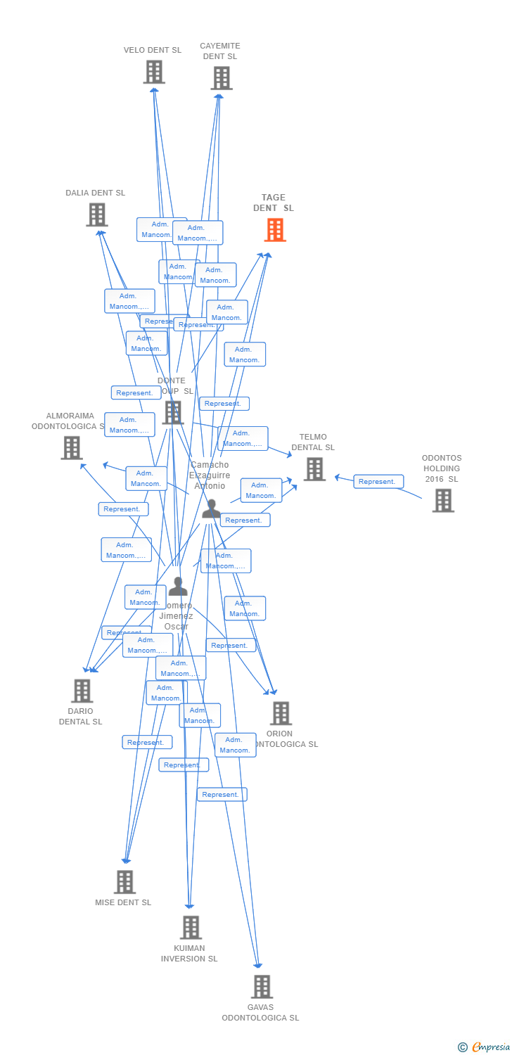 Vinculaciones societarias de TAGE DENT SL