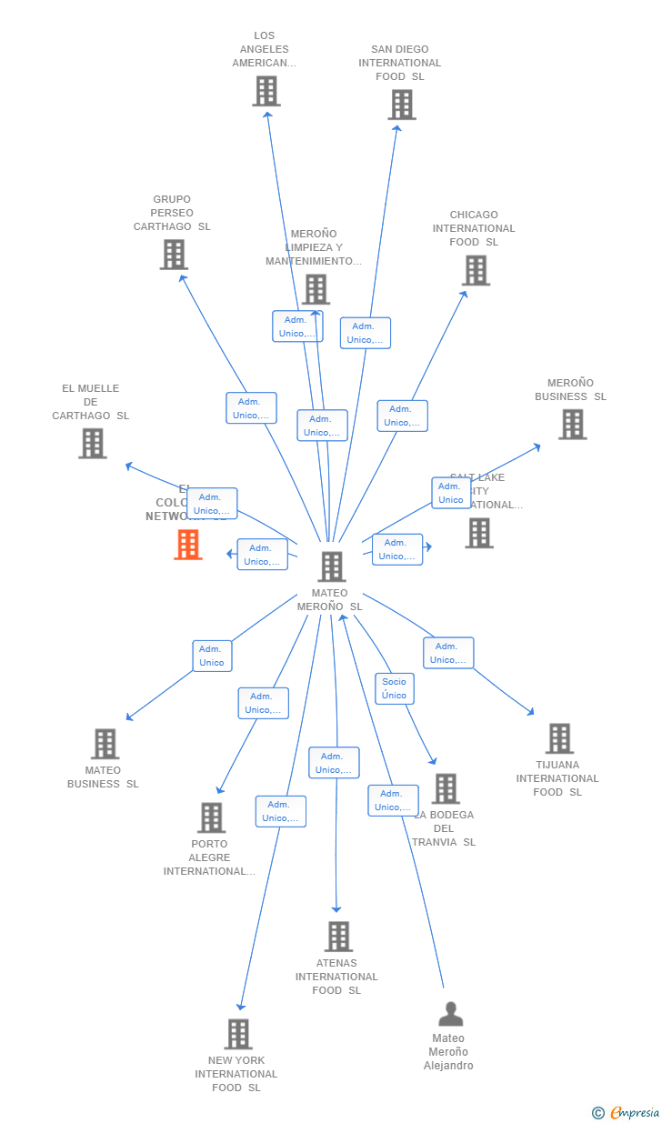 Vinculaciones societarias de EL COLONIAL NETWORK SL