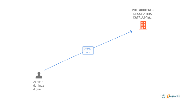 Vinculaciones societarias de PREFABRICATS DECORATIUS CATALUNYA SL