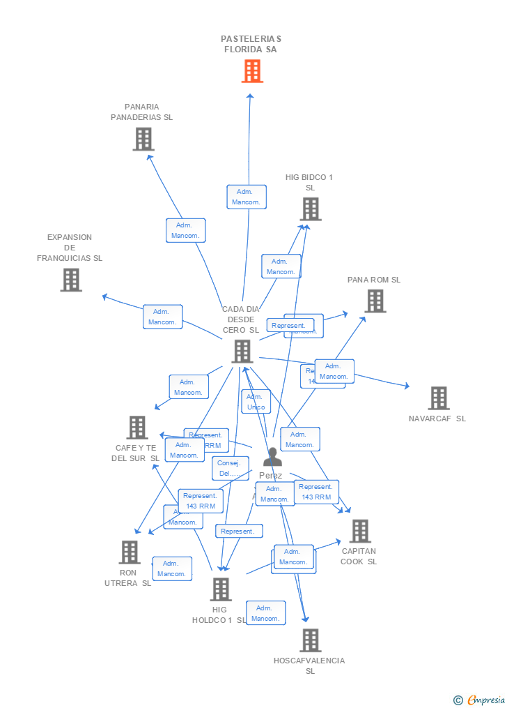 Vinculaciones societarias de PASTELERIAS FLORIDA SA