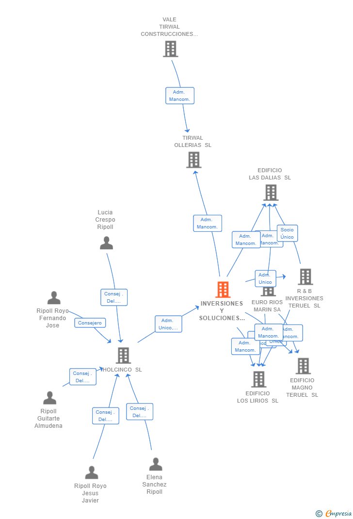 Vinculaciones societarias de INVERSIONES Y SOLUCIONES 2020 SL