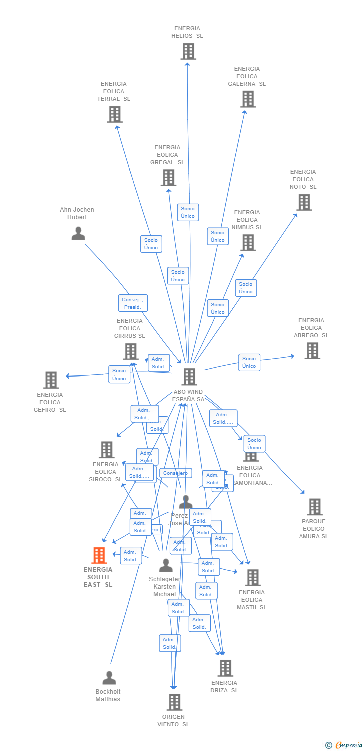 Vinculaciones societarias de ENERGIA SOUTH EAST SL