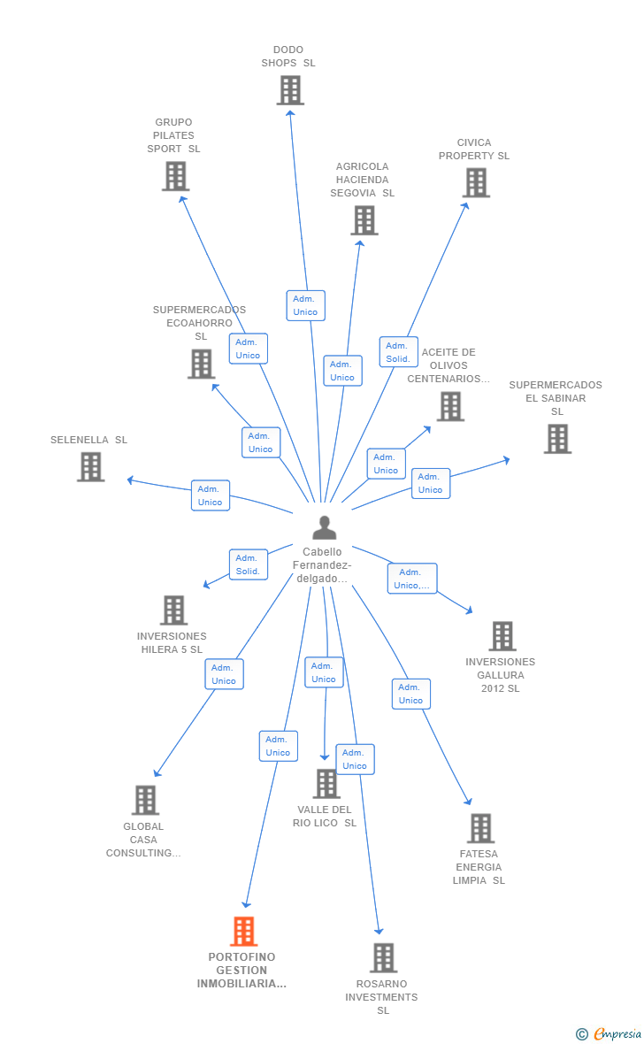 Vinculaciones societarias de PORTOFINO GESTION INMOBILIARIA SL