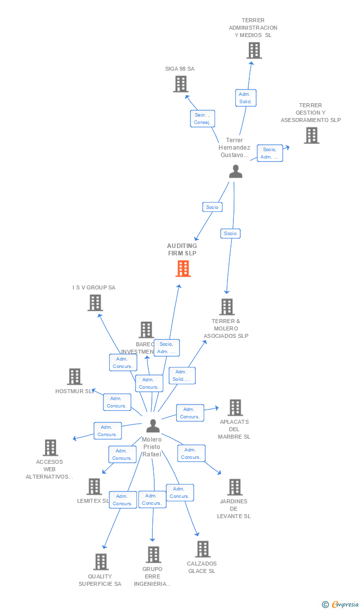 Vinculaciones societarias de AUDITING FIRM SLP