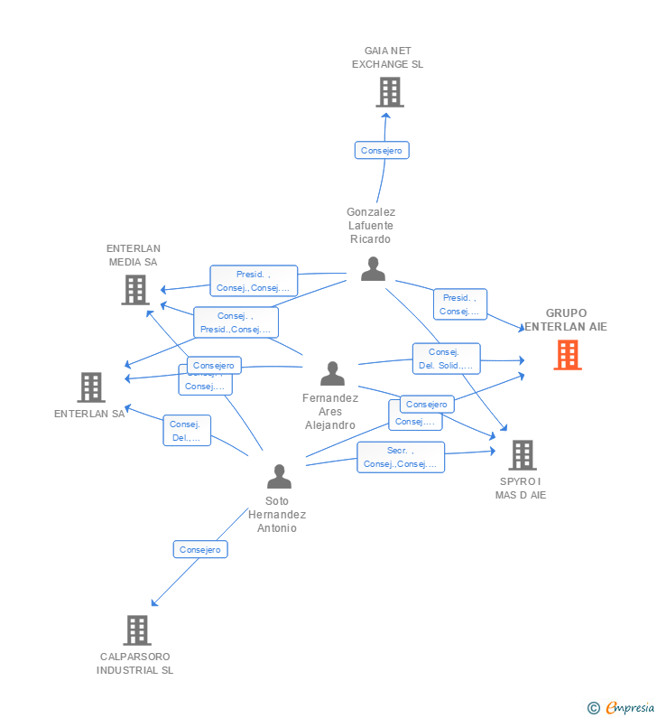 Vinculaciones societarias de GRUPO ENTERLAN AIE