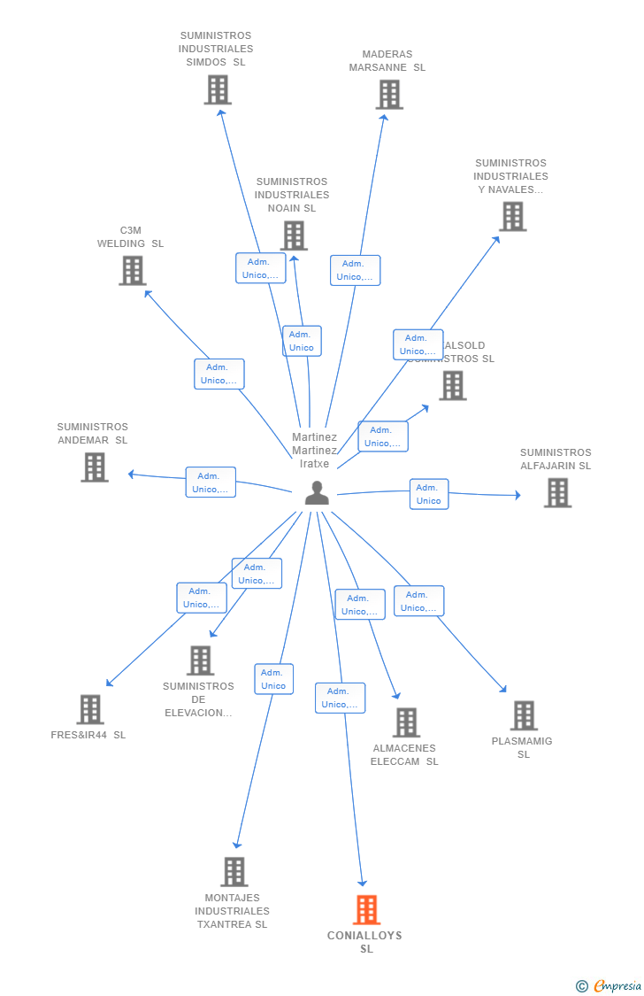 Vinculaciones societarias de CONIALLOYS SL