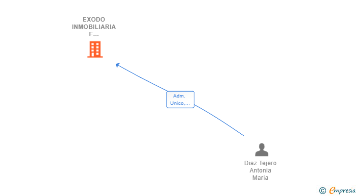 Vinculaciones societarias de EXODO INMOBILIARIA E INVERSIONES SL