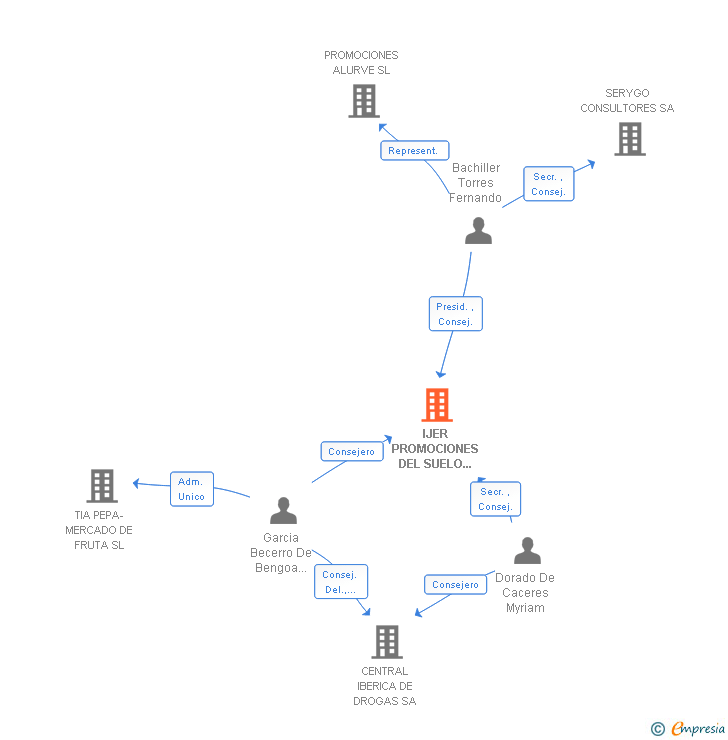 Vinculaciones societarias de IJER PROMOCIONES DEL SUELO DE CASTILLA LA MANCHA SL