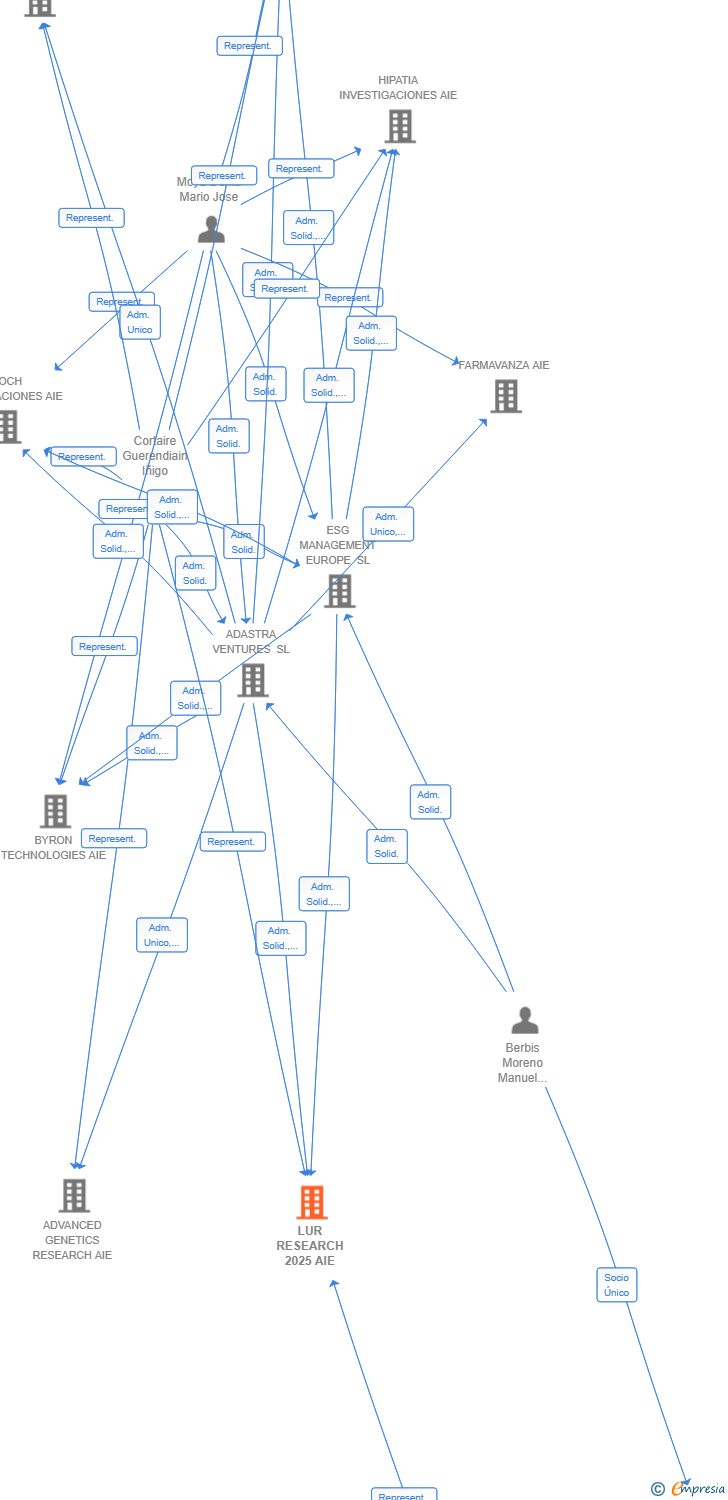 Vinculaciones societarias de LUR RESEARCH 2025 AIE
