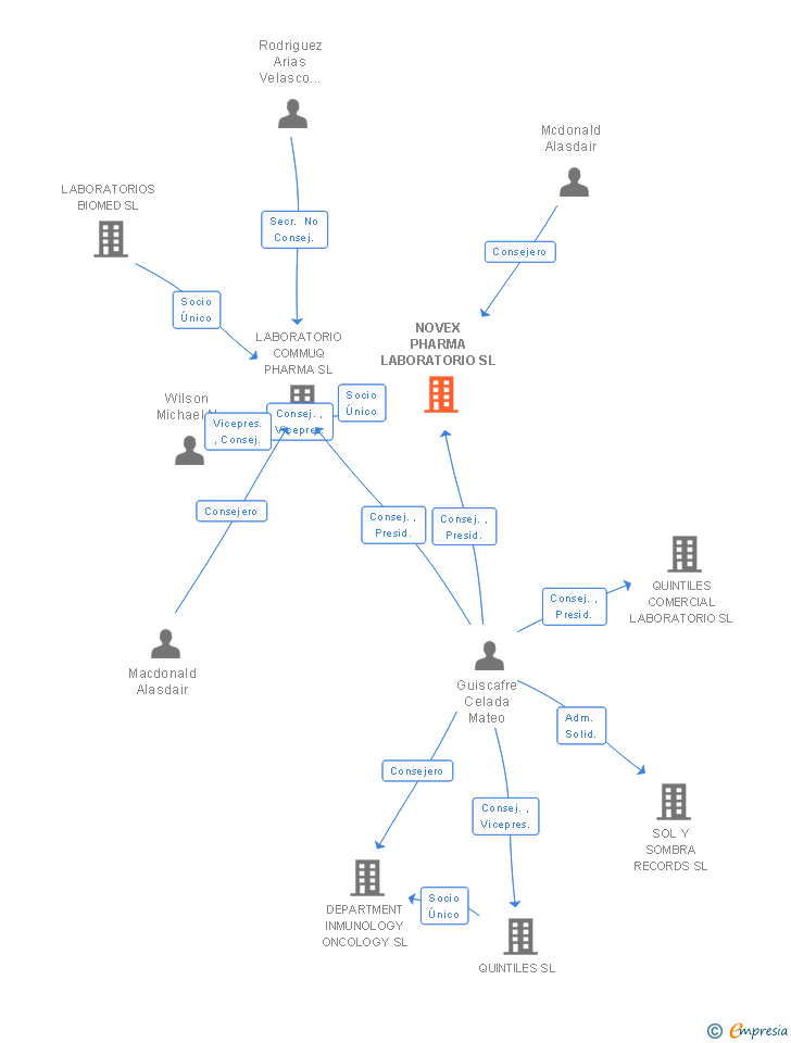 Vinculaciones societarias de NOVEX PHARMA LABORATORIO SL