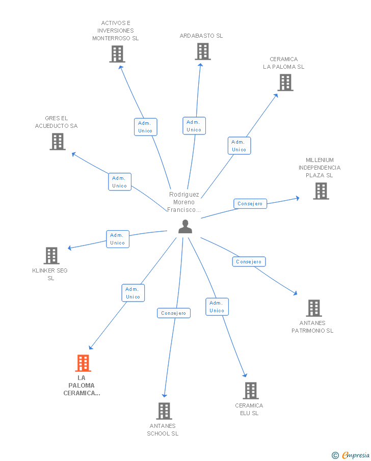 Vinculaciones societarias de LA PALOMA CERAMICA Y GRES SL