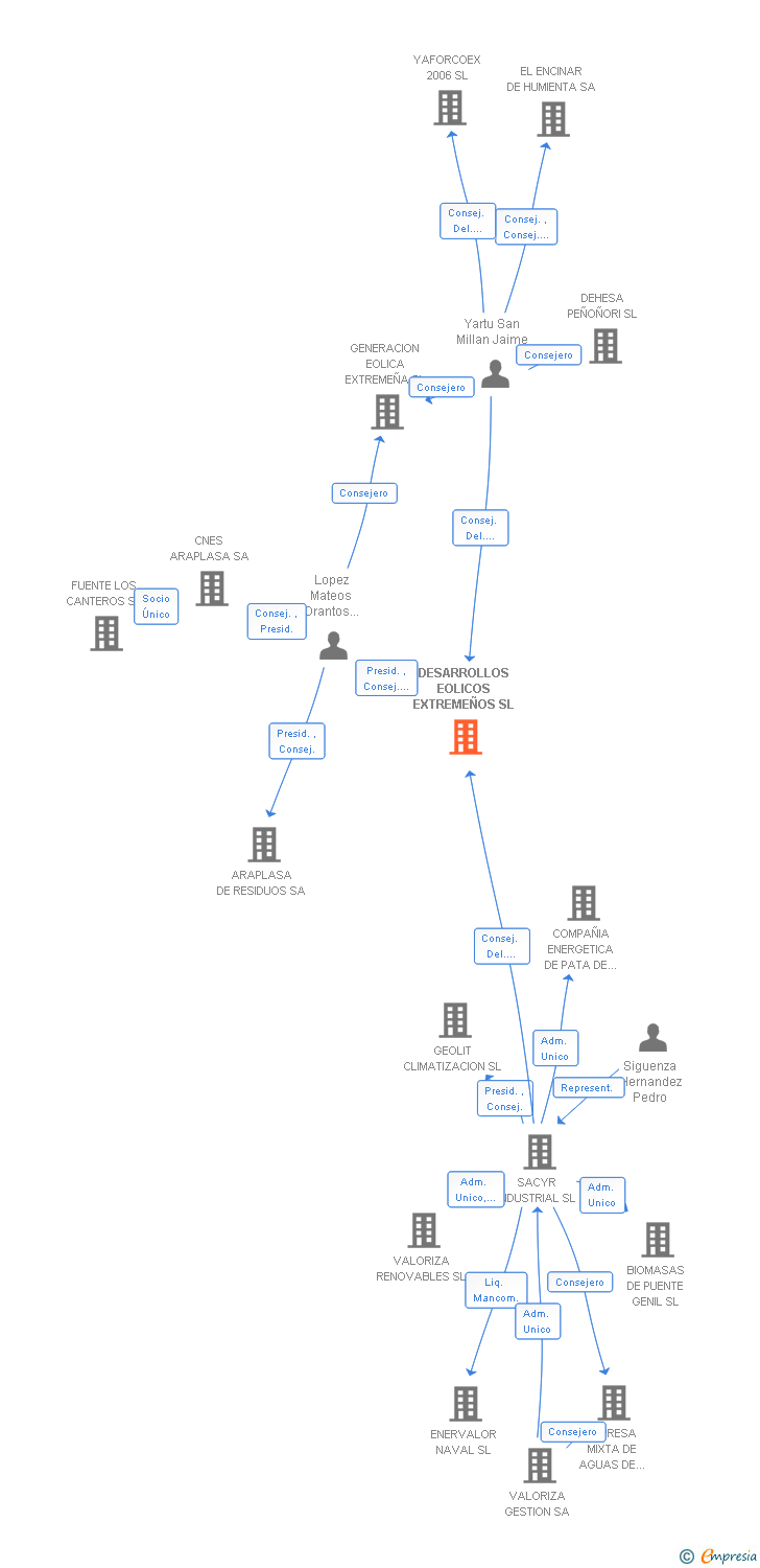 Vinculaciones societarias de DESARROLLOS EOLICOS EXTREMEÑOS SL
