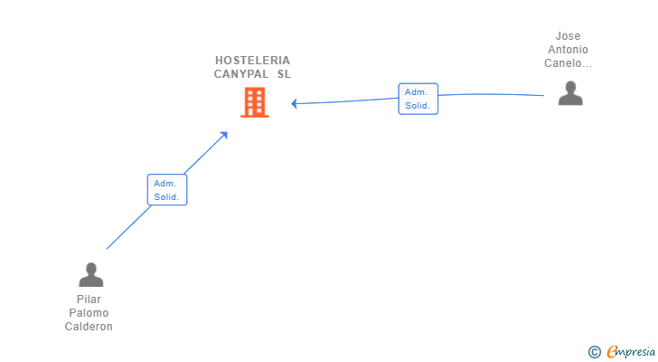 Vinculaciones societarias de HOSTELERIA CANYPAL SL