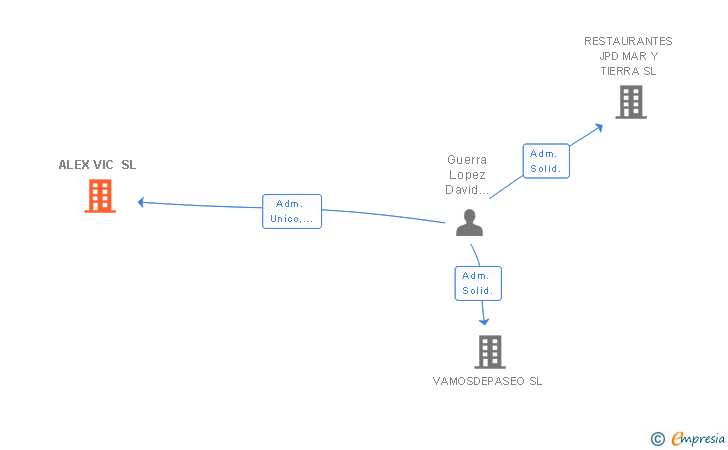Vinculaciones societarias de ALEX VIC SL