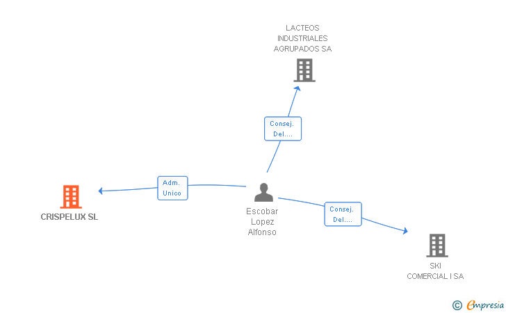 Vinculaciones societarias de CRISPELUX SL