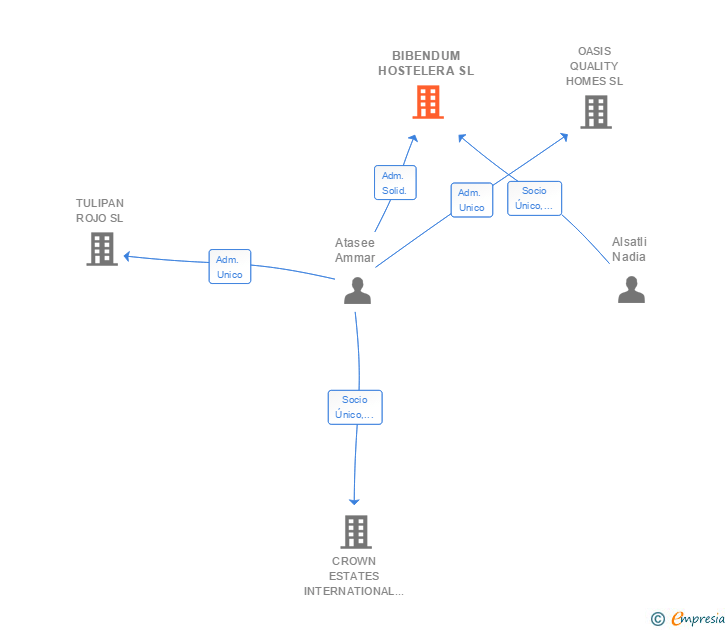 Vinculaciones societarias de BIBENDUM HOSTELERA SL