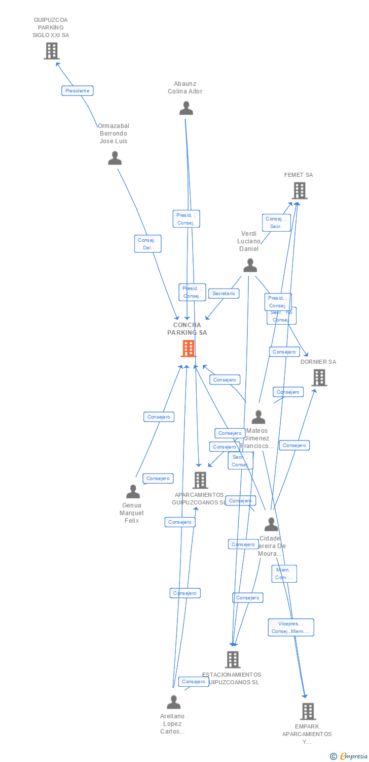 Vinculaciones societarias de CONCHA PARKING SA