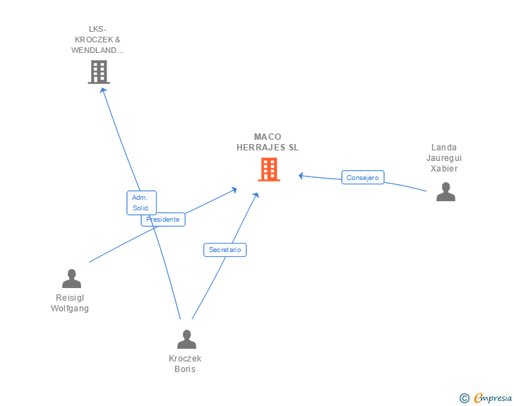 Vinculaciones societarias de MACO HERRAJES SL