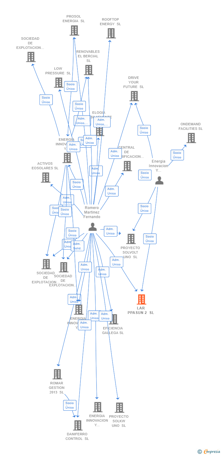 Vinculaciones societarias de LAR PPASUN 2 SL