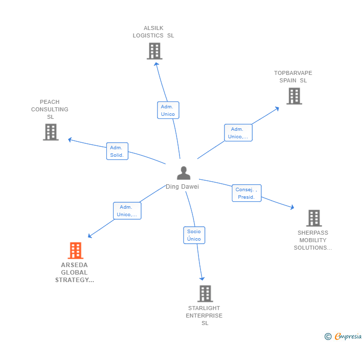 Vinculaciones societarias de ARSEDA GLOBAL STRATEGY SL