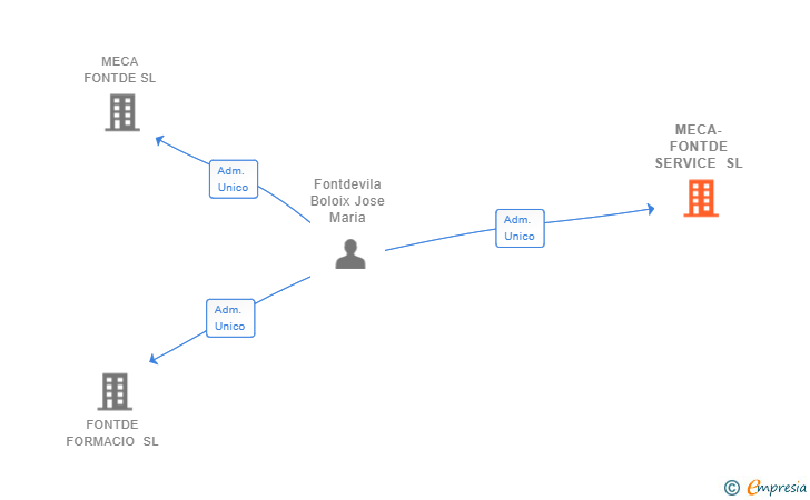 Vinculaciones societarias de MECA-FONTDE SERVICE SL