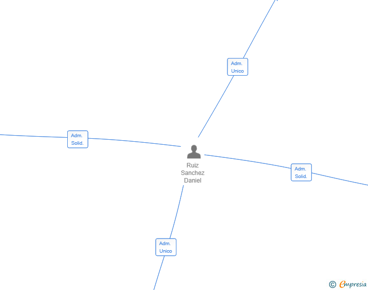 Vinculaciones societarias de DISCORUT SL