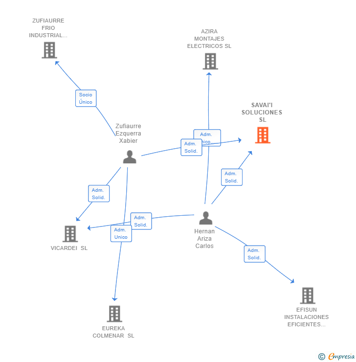 Vinculaciones societarias de SAVAI'I SOLUCIONES SL