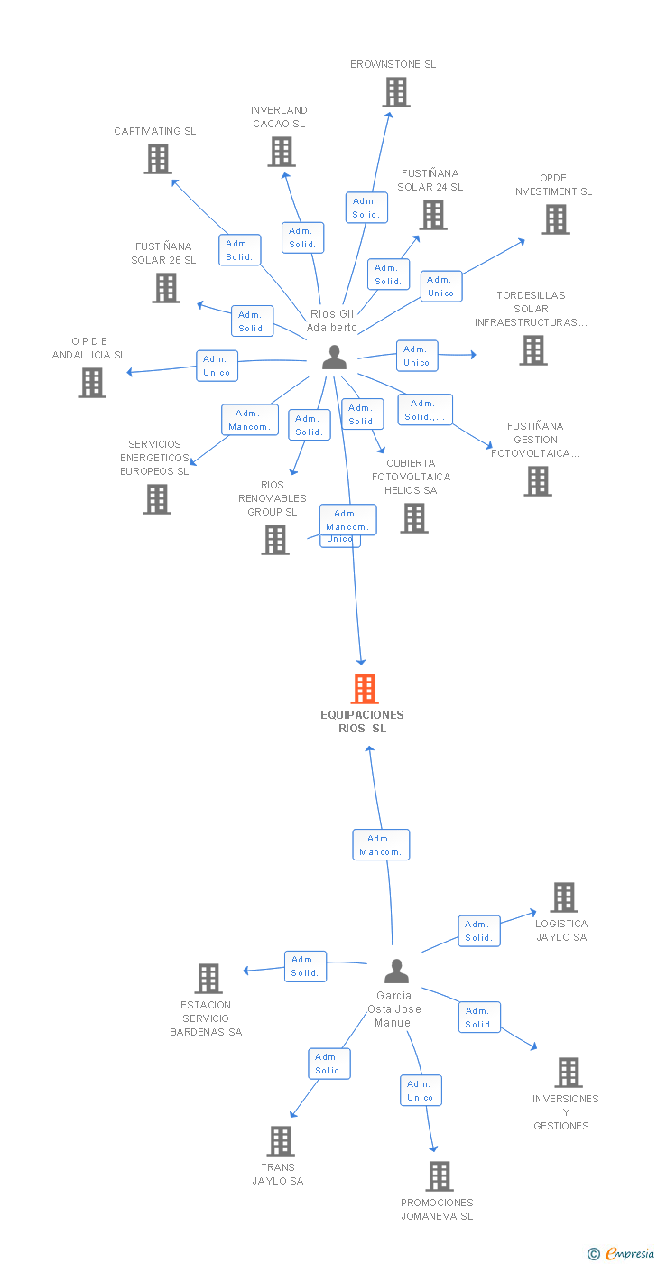 Vinculaciones societarias de EQUIPACIONES RIOS SL
