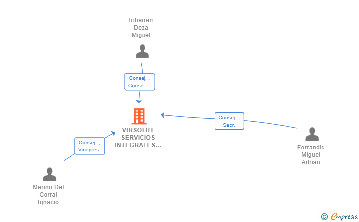 Vinculaciones societarias de VIRSOLUT SERVICIOS INTEGRALES SL